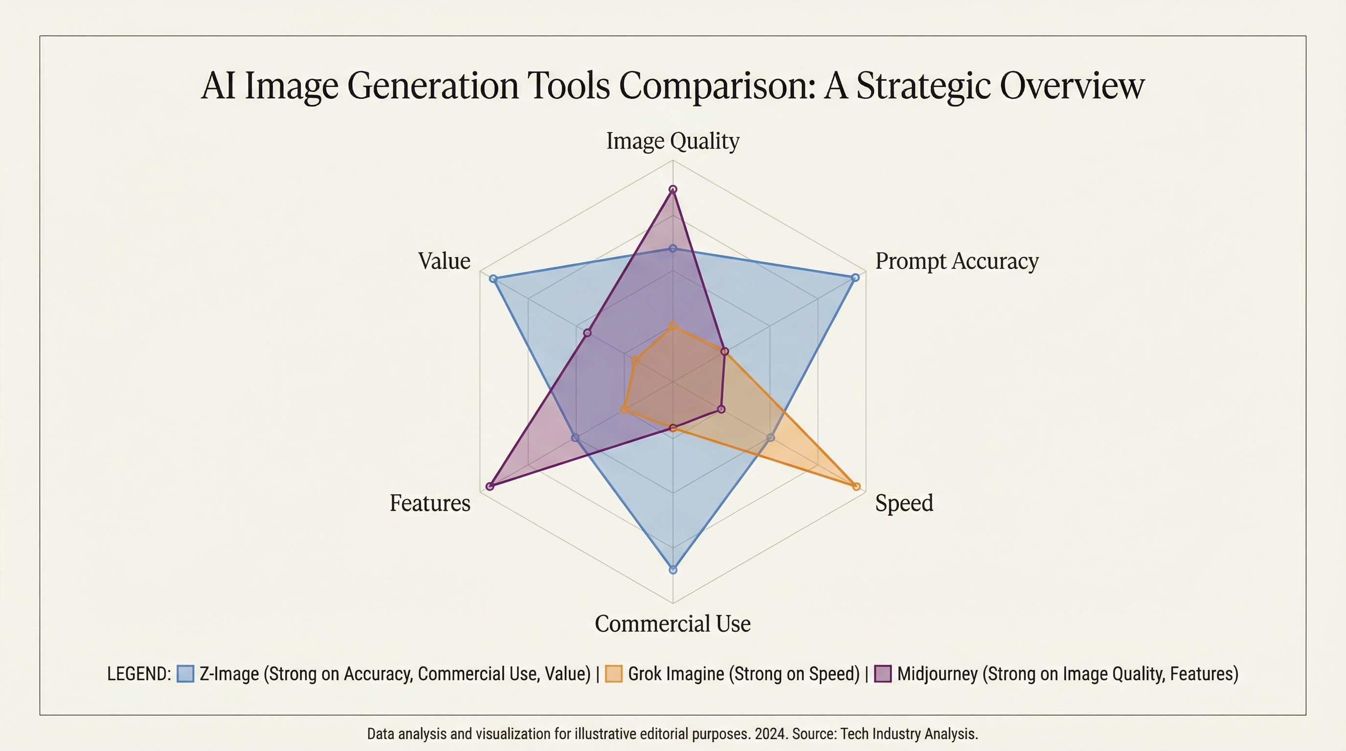 Radar chart comparing Z-Image, Grok Imagine, and Midjourney across six testing criteria