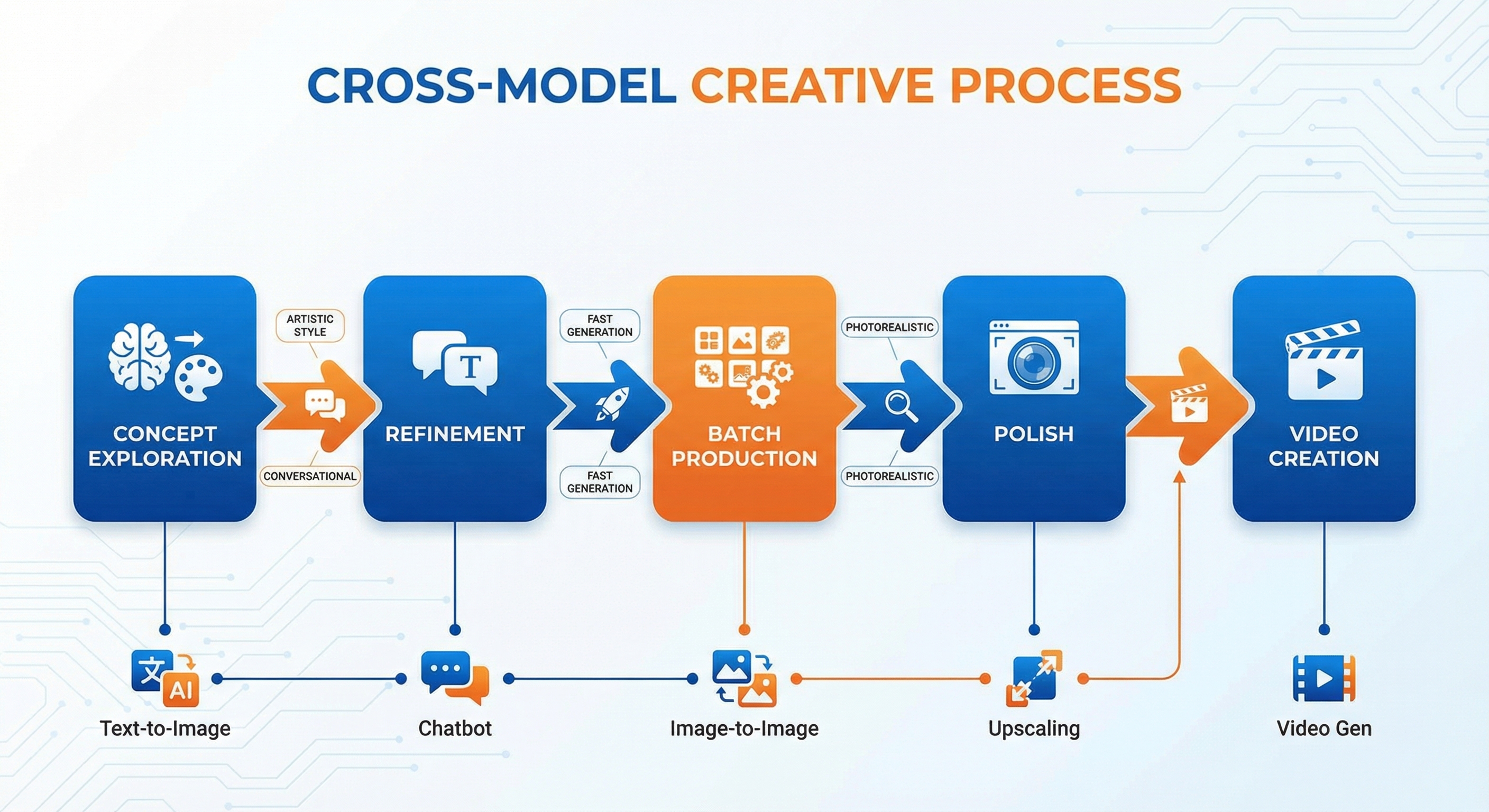 Cross-model workflow example showing seamless integration between different AI tools