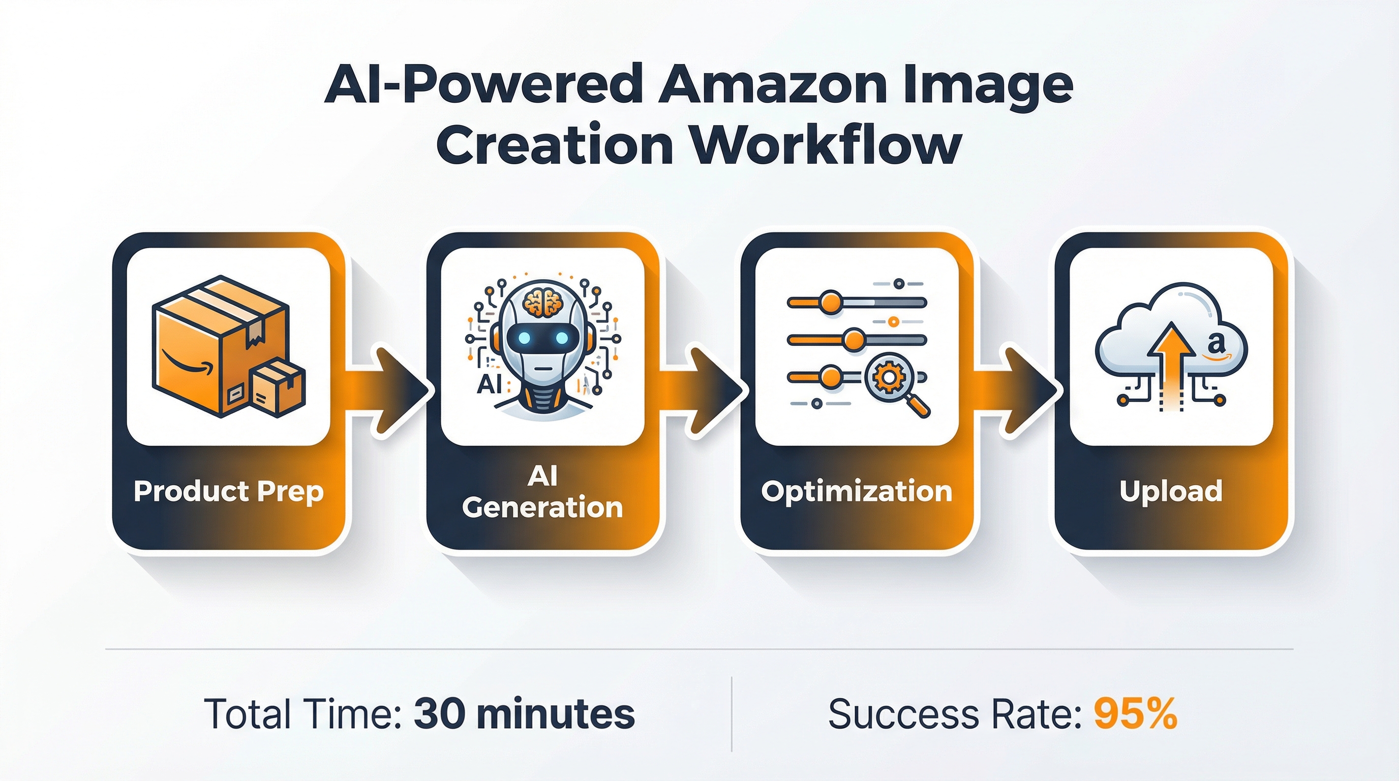 AI-Powered Amazon Image Creation Workflow