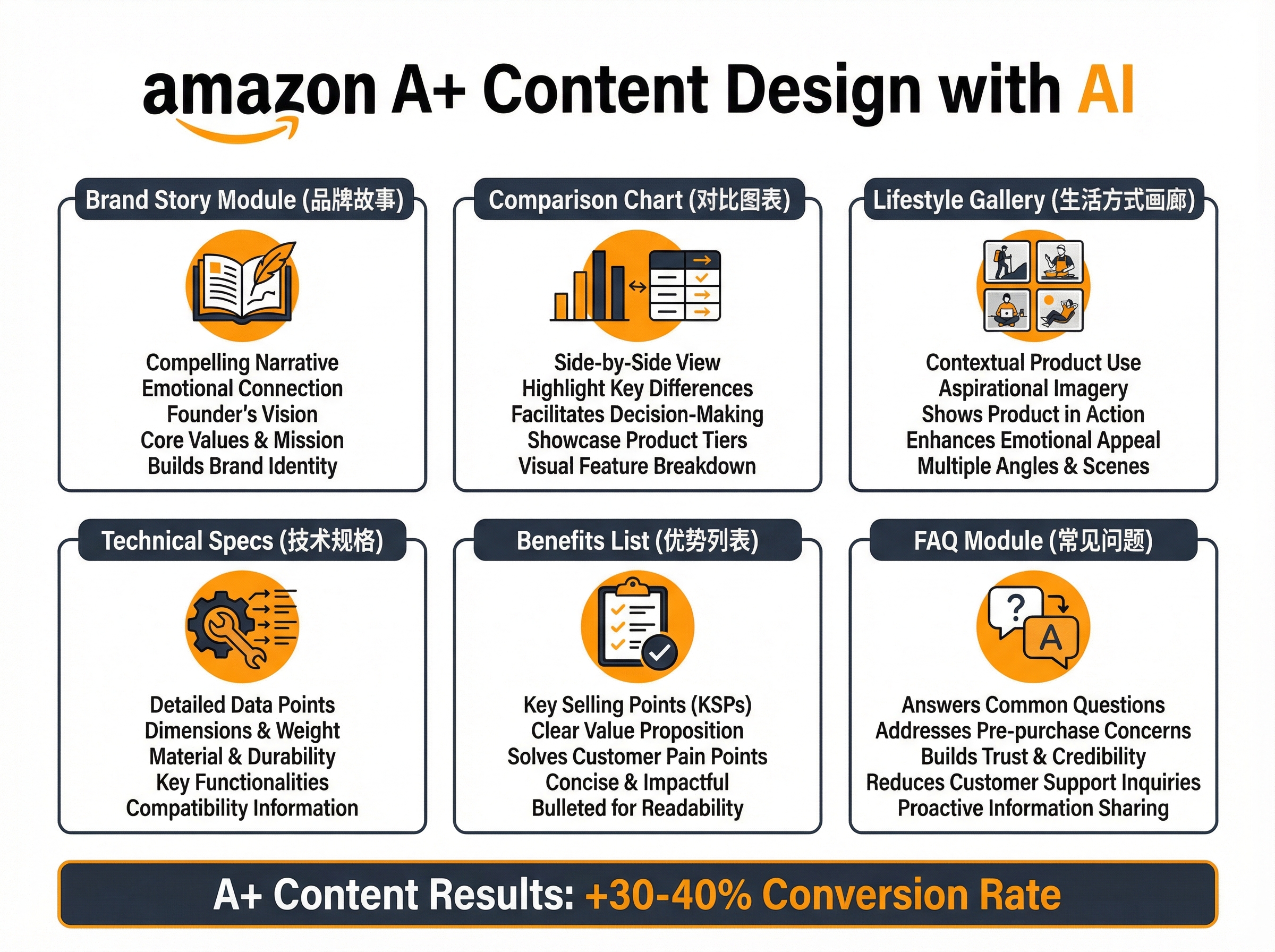 Amazon A+ Content Design Modules