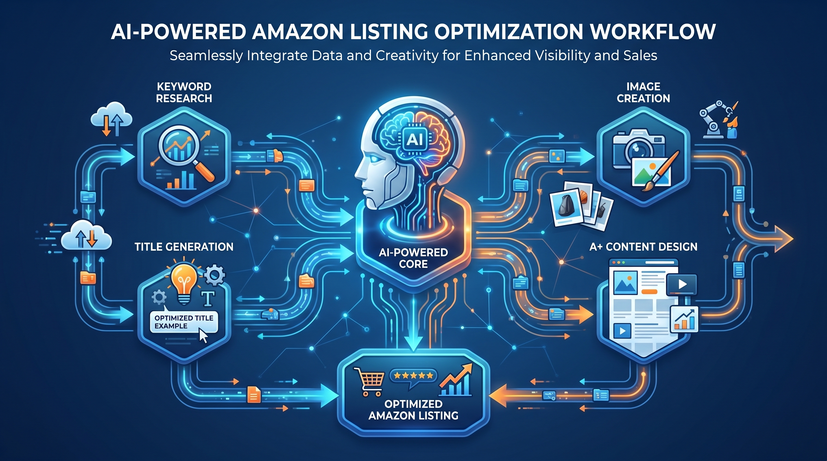 AI Optimization Workflow