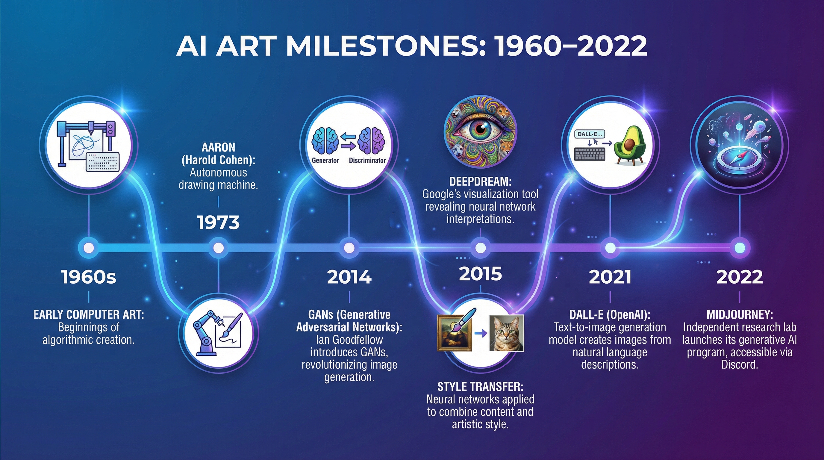 Timeline of AI Art