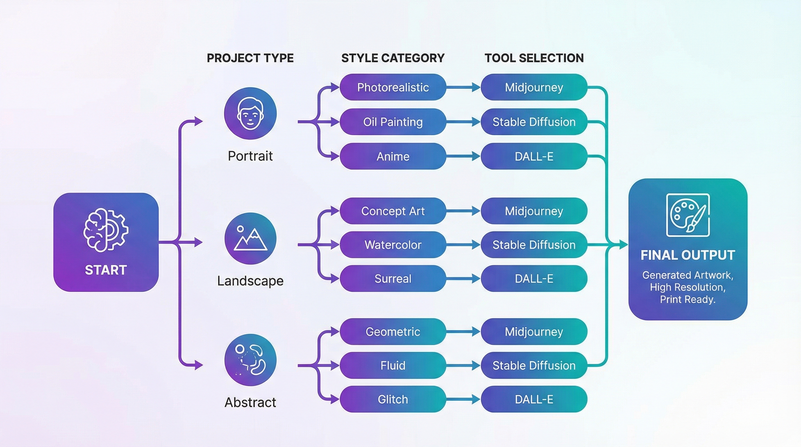 Style Selection Workflow