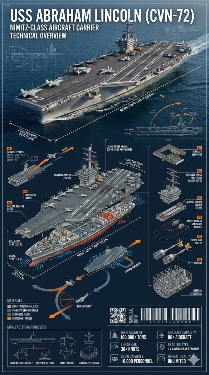 Cinematic Engineering Infographic of USS Abraham Lincoln - 1