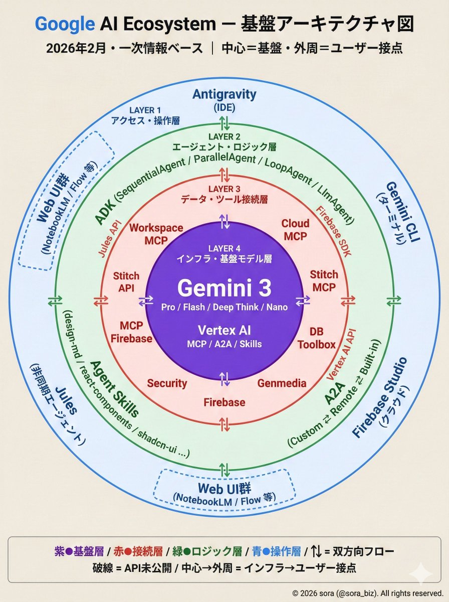 Google AI Ecosystem Diagram Generation - 1
