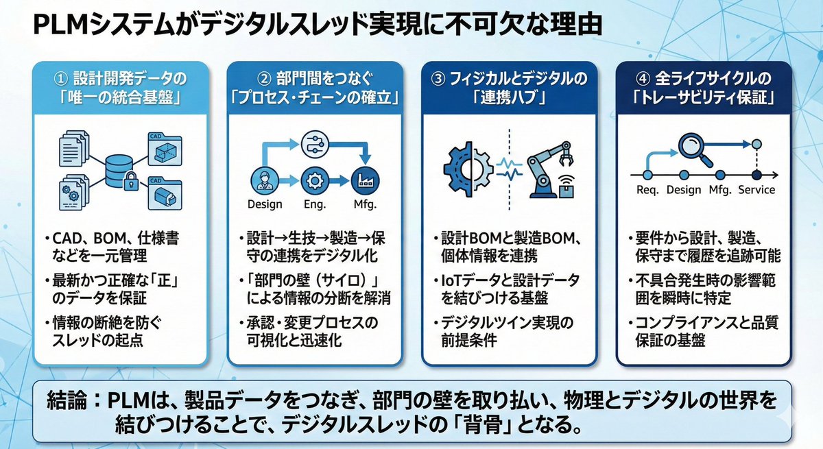 Presentation slide about PLM and digital thread - 1