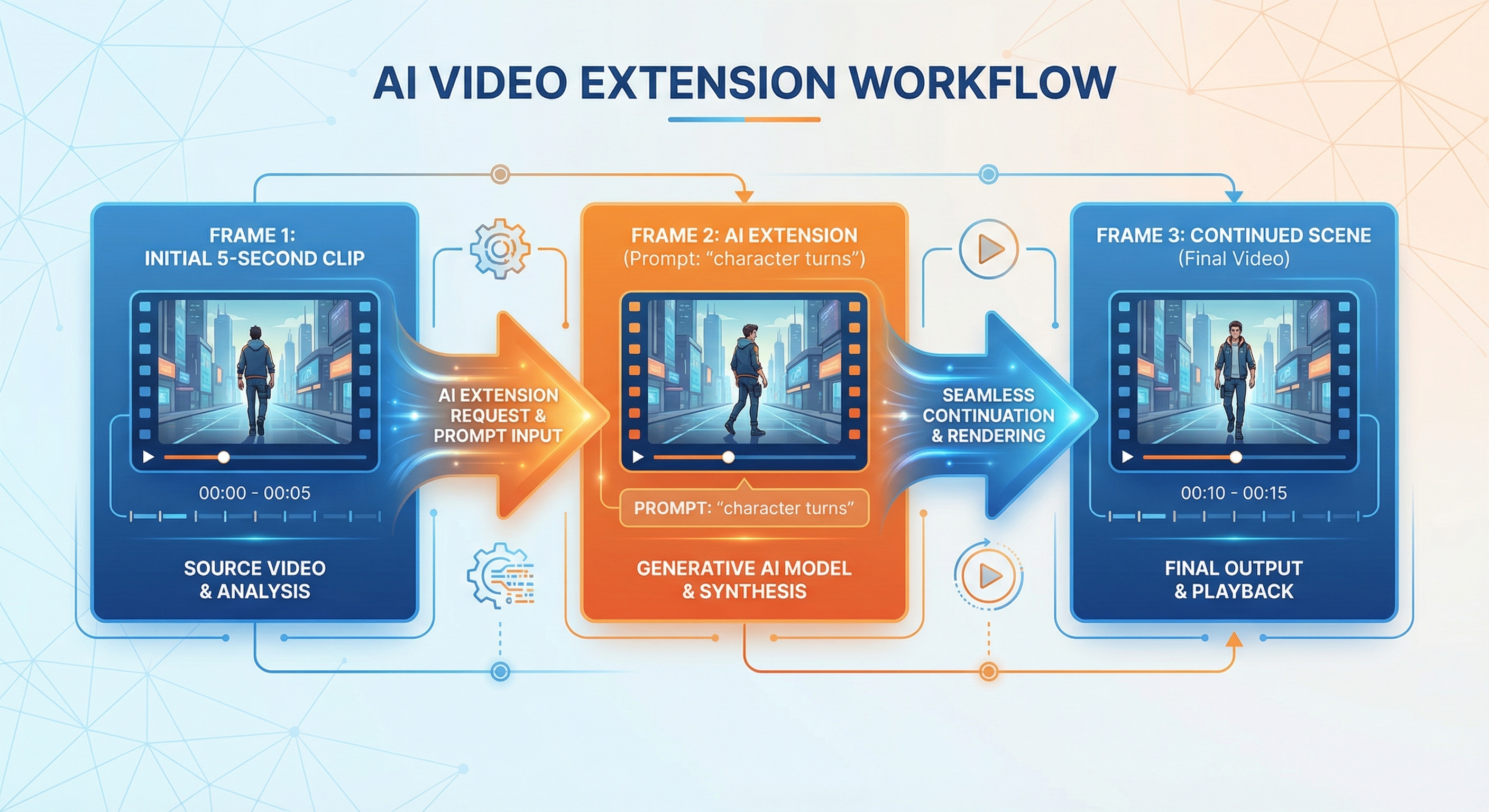 Seedance 2.0 video extension workflow showing seamless continuation
